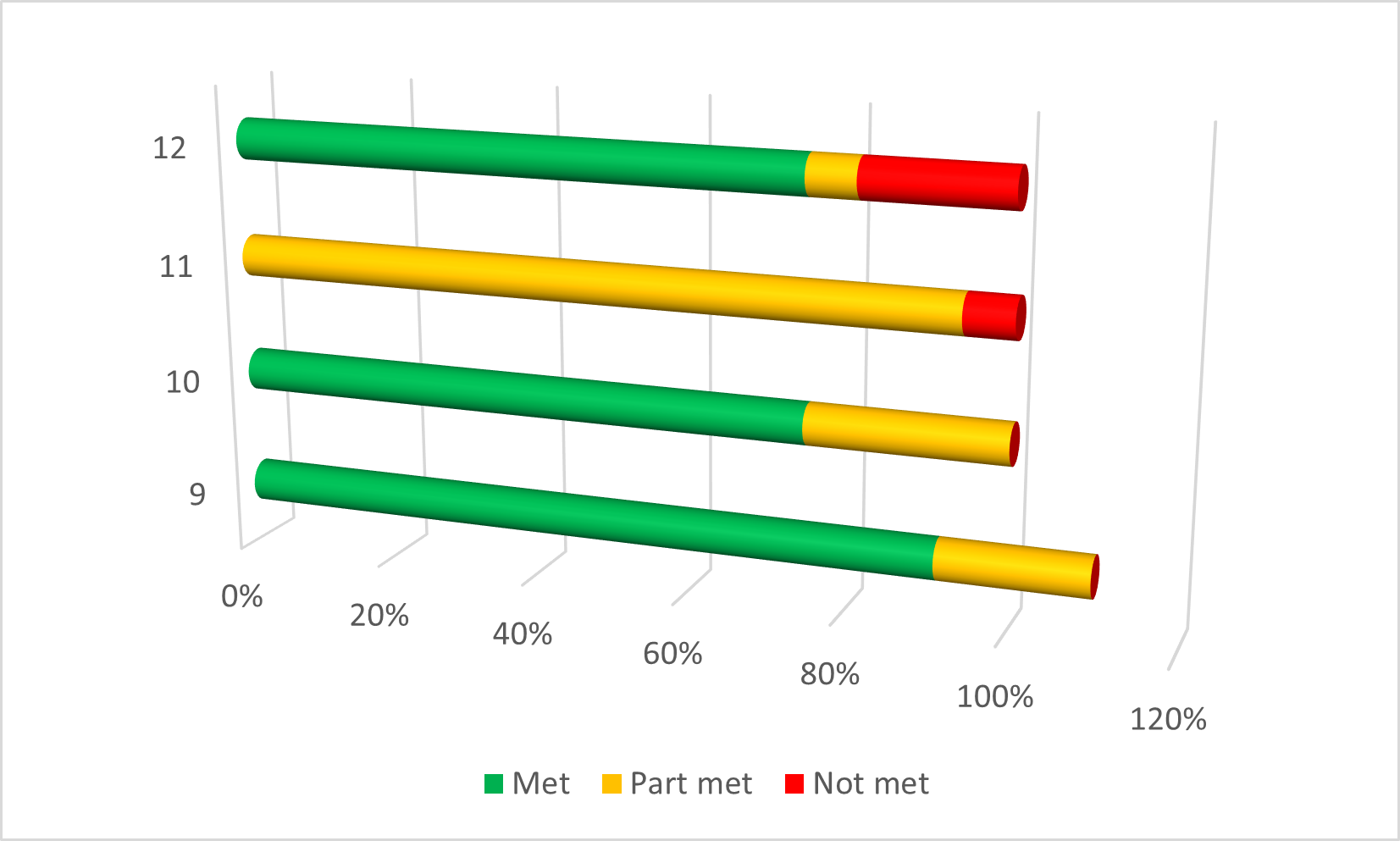 bar chart showing a further breakdown per Requirement for Standard 2 