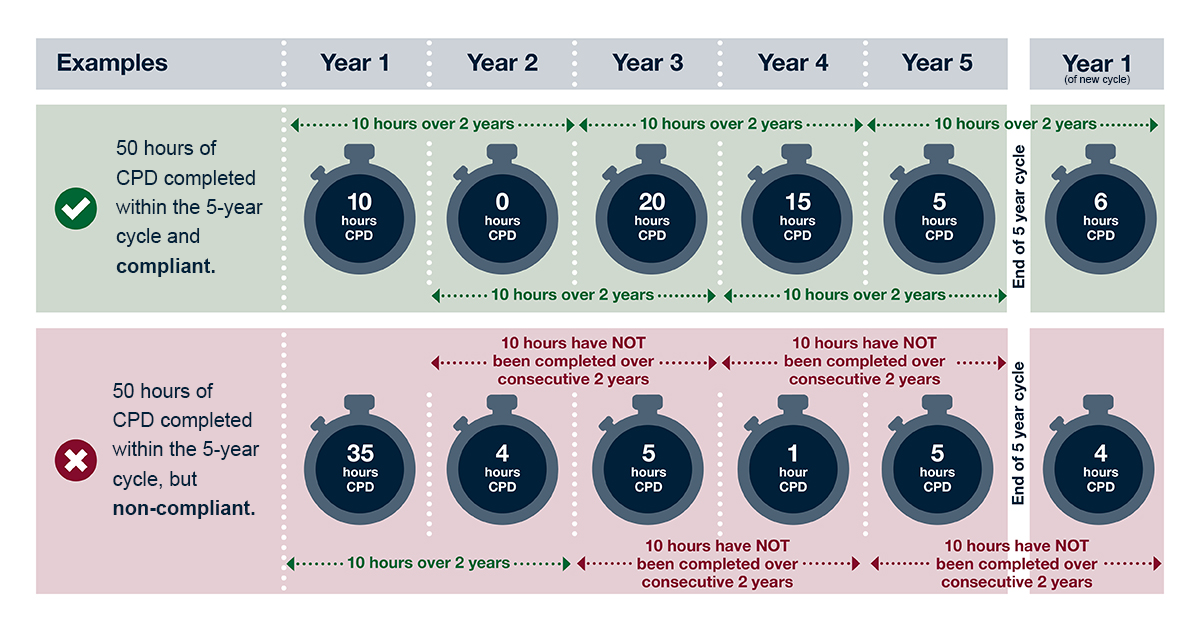 updated 2025 Infographic showing examples of how dental professionals can complete their CPD